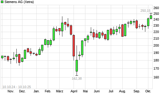 Siemens Aktie Analyse Kursentwicklung Dividende und Zukunftsaussichten 2025 Siemens Aktie